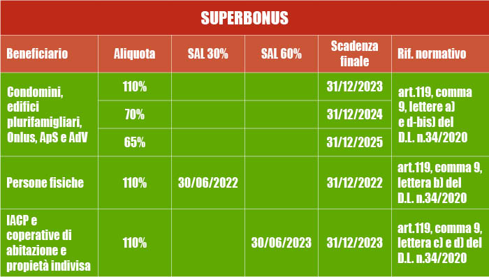superbonus